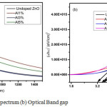 Figure 4a: UV Absorption spectrum (b) Optical Band gap