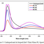 Figure 5: Undoped and Al doped ZnO Thin Films PL Spectrum.