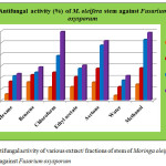 Figure 4: Antifungal activity of various extract/ fractions of stem of Moringa oleifera against Fusarium oxysporum