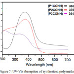 Figure 7: UV-Vis absorption of synthesized polyamides