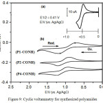 Figure 9: Cyclic voltammetry for synthesized polyamides
