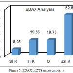 Figure 5: EDAX of ZTS nanocomposite