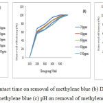 Figure 7: Effect of (a) contact time on removal of methylene blue (b) Dosage of catalyst on removal methylene blue (c) pH on removal of methylene blue