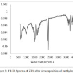 Figure 8: FT-IR Spectra of ZTS after decomposition of methylene blue