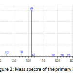Figure 2: Mass spectra of the primary ligand L