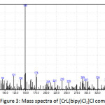 Figure 3: Mass spectra of [CrL(bipy)Cl2]Cl complex