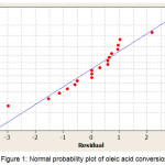 Figure 1: Normal probability plot of oleic acid conversion
