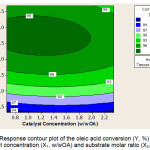 Figure 3: Response contour plot of the oleic acid conversion (Y, %)  according to catalyst concentration (X1, w/wOA) and substrate molar ratio (X2, H2O2/OA)