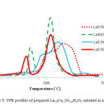 Figure 5: TPR profiles of prepared La0.9Ce0.1Ni1-yZryO3 calcined in air at 800˚C.