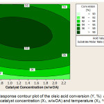 Figure 5: Response contour plot of the oleic acid conversion (Y, %)  according to catalyst concentration (X1, w/wOA) and temperature (X3, oC)