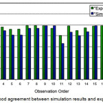 Figure 6: Good agreement between simulation results and experimental results