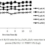 Figure 8: H2/CO ratios for La1-xCexNi1-yZryO3 versus time in DRM process (CH4/CO2= 1/1 WHSV=15L/(h.g)).