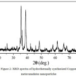 Figure 2: XRD spectra of hydrothermally synthesized Copper metavanadates nanoparticles