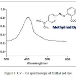 Figure 4: UV – vis spectroscopy of Methyl red dye