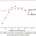 Figure 5: Effect of Catalyst concentration on degradation of Methyl red dye and removal of Heavy metals