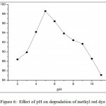 Figure 6: Effect of pH on degradation of methyl red dye