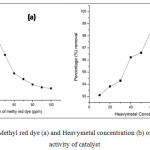 Figure 7 : Effect of Methyl red dye (a) and Heavymetal concentration (b) on the photocatalytic activity of catalyst