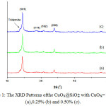 Figure 1: The XRD Patterns ofthe CuOx@SiO2 with CuOx= 0.00% (a),0.25% (b) and 0.50% (c).