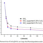 Figure 4: Photoactivity of CuOx@SiO2 on Congo Red Photodegradation under UV Light.