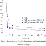 Figure 5: Photoactivity of CuOx@SiO2 on Congo Red Photodegradation under Visible Light.