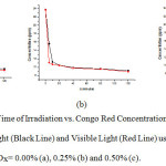 Figure 6: The Plot of theTime of Irradiation vs. Congo Red Concentrationafter the Degradationunder UV Light (Black Line) and Visible Light (Red Line) using the Catalysts of CuOx@SiO2 with CuOx= 0.00% (a), 0.25% (b) and 0.50% (c).