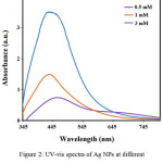 Figure 2: UV-vis spectra of Ag NPs at different concentrations of AgNO3