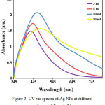 Figure 3: UV-vis spectra of Ag NPs at different volumes of B. multifida