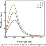 Figure 4: UV-vis spectra of Ag NPs at different temperatures