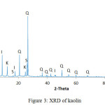Figure 3: XRD of kaolin