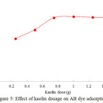 Figure 5: Effect of kaolin dosage on AB dye adsorption