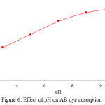 Figure 6: Effect of pH on AB dye adsorption