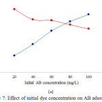 Figure 7: Effect of initial dye concentration on AB adsorption