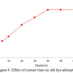 Figure 9: Effect of contact time on AB dye adsorption
