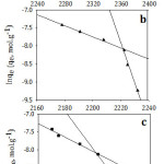 Figure 10: Dubinin–Radushkevich isotherm model for adsorption of (a; I), (b; II) and (c; III) on Amberlit- IR 120 H+ resin.