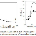 Figure 2: Effect of amount of Amberlit-IR 120 H+ resin (0.05 – 0.75g) on (a) qe and (b) Kd for a certain concentration of the studied organic compounds.