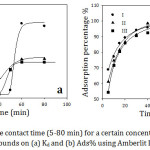 Figure 3: Effect of the contact time (5-80 min) for a certain concentration of the studied organic compounds on (a) Kd and (b) Ads% using Amberlit IR120 H+ resin.