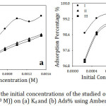 Figure 4: Effect of the initial concentrations of the studied organic compounds (2.5×10-4 to 1.5×10-3 M)) on (a) Kd and (b) Ads% using Amberlite IR-120 H+ resin.