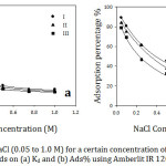 Figure 5: Effect of NaCl (0.05 to 1.0 M) for a certain concentration of the studied organic compounds on (a) Kd and (b) Ads% using Amberlit IR 120 H+ resin.