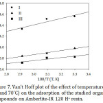 Figure 7: Van’t Hoff plot of the effect of temperature (30, 50 and 70˚C) on the adsorption of the studied organic compounds on Amberlite-IR 120 H+ resin.