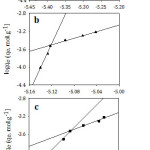 Figure 8: Freundlich isotherm model for the adsorption of (a; I), (b; II) and (c; III) on Amberlite-IR 120 H+ resin.