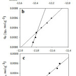 Figure 9: Temkin isotherm model for adsorption of (a; I), (b; II) and (c; III) on Amberlit- IR 120 H+ resin.