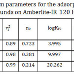 Table 3: Freundlich isotherm parameters for the adsorption of the studied organic compounds on Amberlite-IR 120 H+ resin.