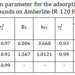 Table 4: Temkin isotherm parameter for the adsorption of the studied organic compounds on Amberlite-IR 120 H+ resin.