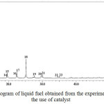 Figure 1: GC chromatogram of liquid fuel obtained from the experiment without the use of catalyst