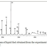 Figure 2: GC chromatogram of liquid fuel obtained from the experiment using the catalyst calcined at 600oC
