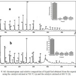 Figure 4: GC chromatogram and relative composition of liquid fuel obtained from the experiment using the catalyst calcined at 700oC (a) and the catalyst calcined at 800oC (b)
