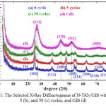 Figure 1: The Selected X-Ray Diffractograms of N-TiO2/CdS with 0 (a), 5 (b), and 50 (c) cycles, and CdS (d)