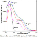 Figure 2: The selected UV/Visible Spectra of N-TiO2/CdS from every cycle (1, 5, 25, and 50)