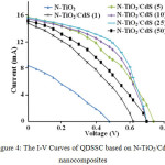 Figure 4: The I-V Curves of QDSSC based on N-TiO2/CdS nanocomposites