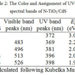 Table 2: The Color and Assignment of UV-Vis spectral bands of N-TiO2/CdS
